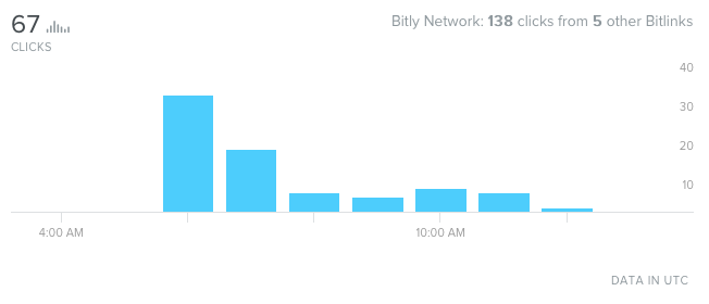 bitlyç»å12