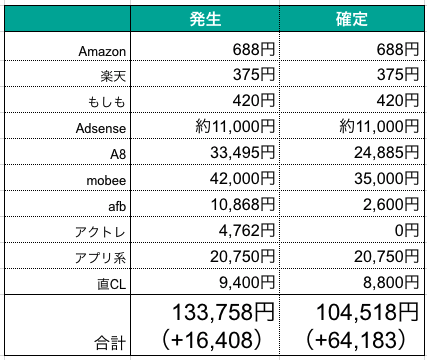 アフィリエイト収益報告2018年6月表