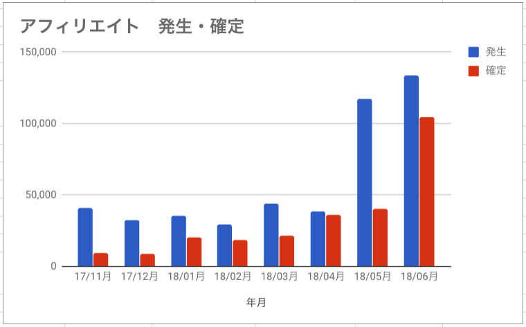 アフィリエイト収益報告2018年6月グラフ