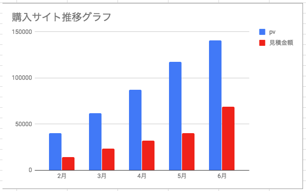 サイト売買購入後推移画像